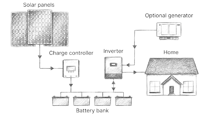 Off-Grid Systems System Diagram